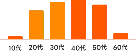 年齢帯の柱状グラフ