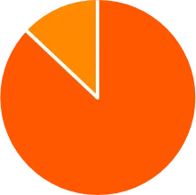 新卒・中途の円グラフ