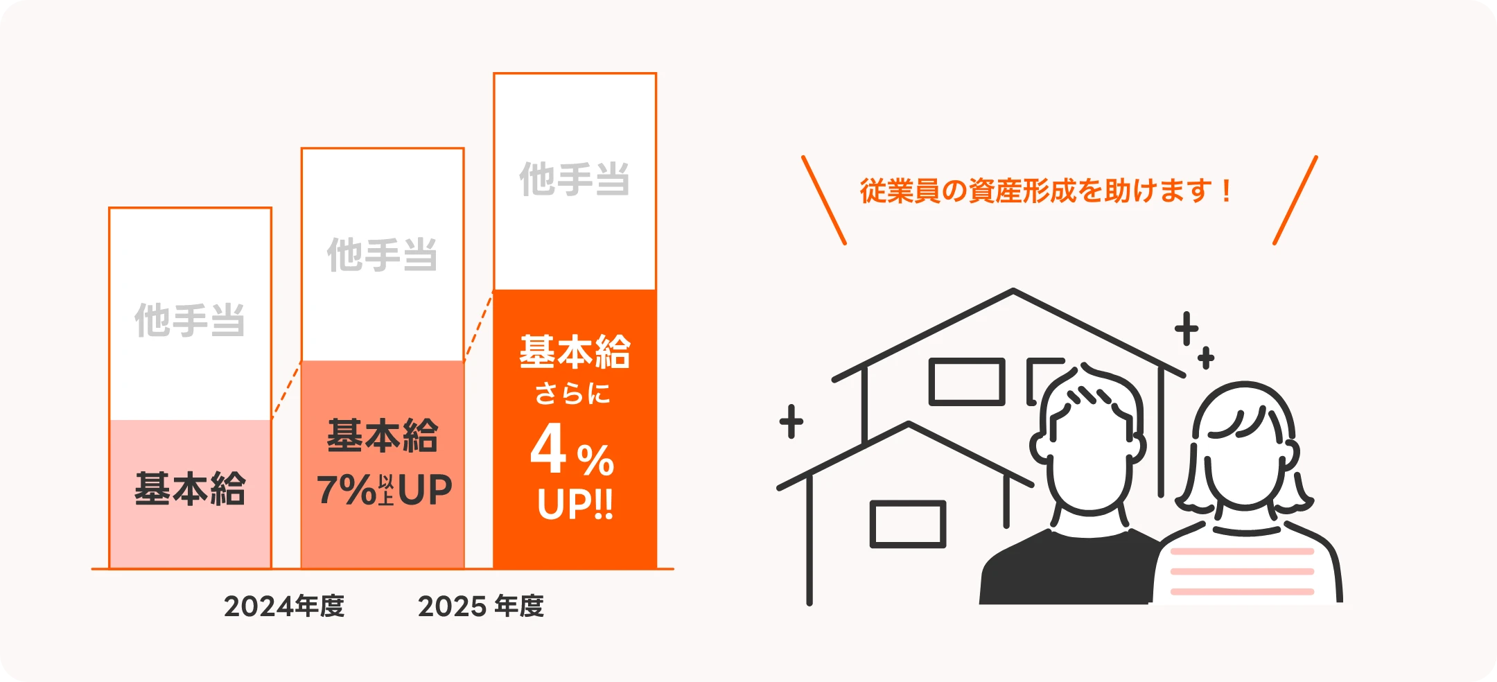 充実した福利厚生