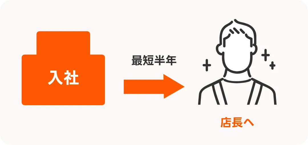 キャリアアッププログラム